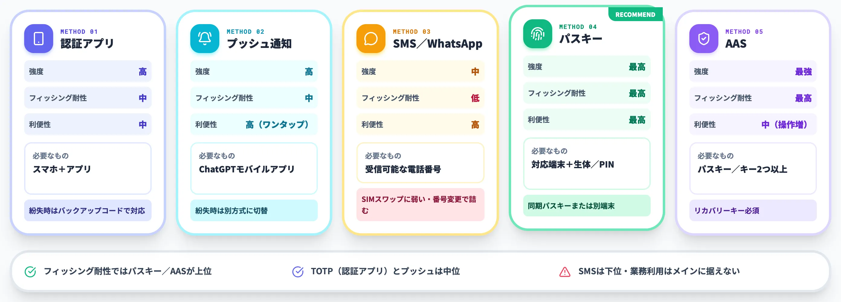 5つの認証方式の比較