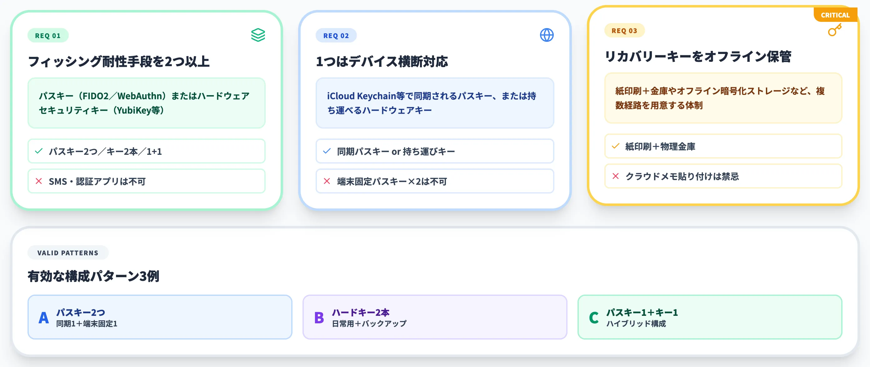 Advanced Account Securityに必要なもの