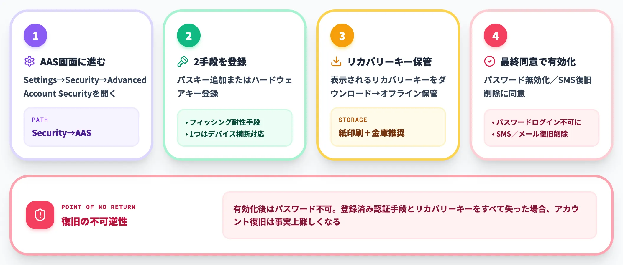 Advanced Account Securityの設定手順
