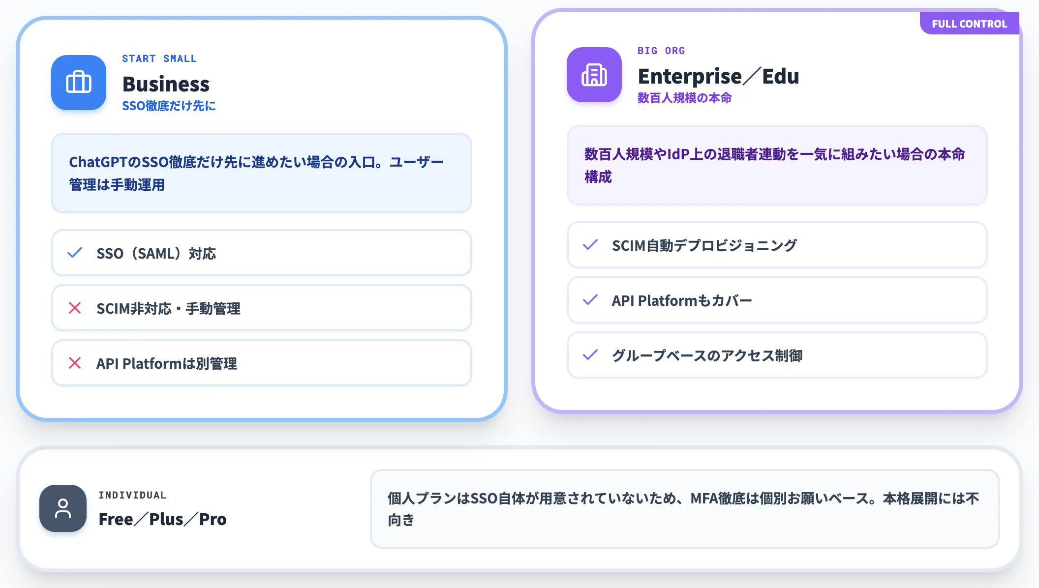 Business Enterpriseのどちらから着手するか