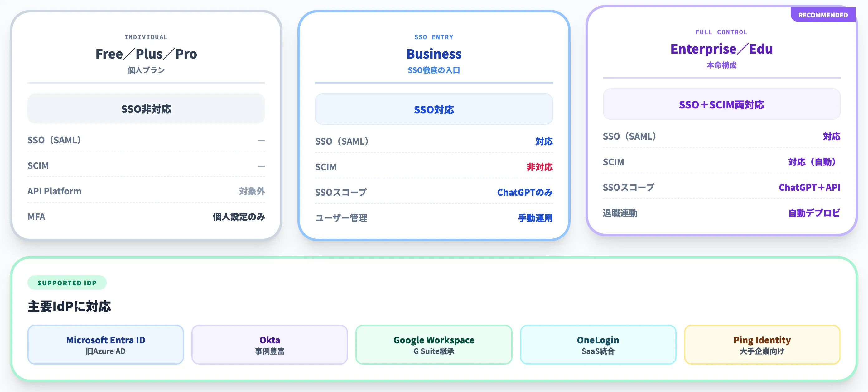 ChatGPT Business Enterprise EduのSSO SCIM対応の違い