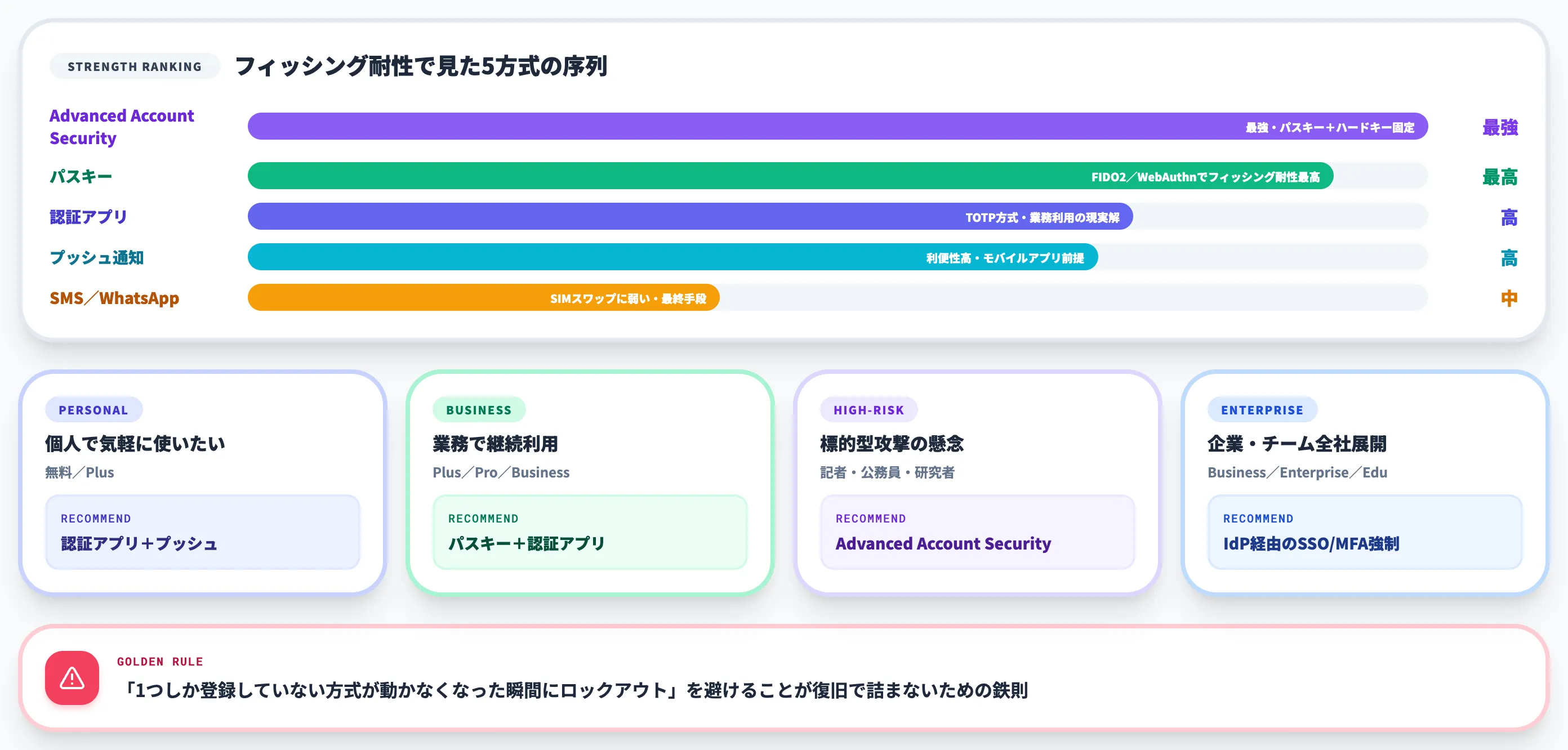 ChatGPTで使える認証方式と選び方