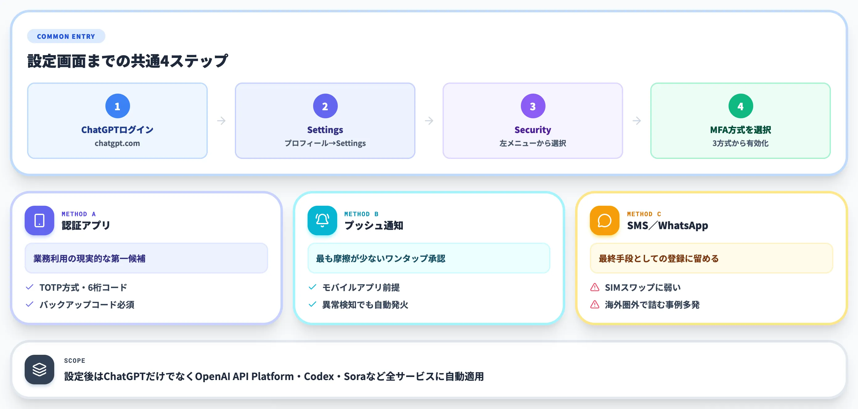 ChatGPTで多要素認証を設定する手順