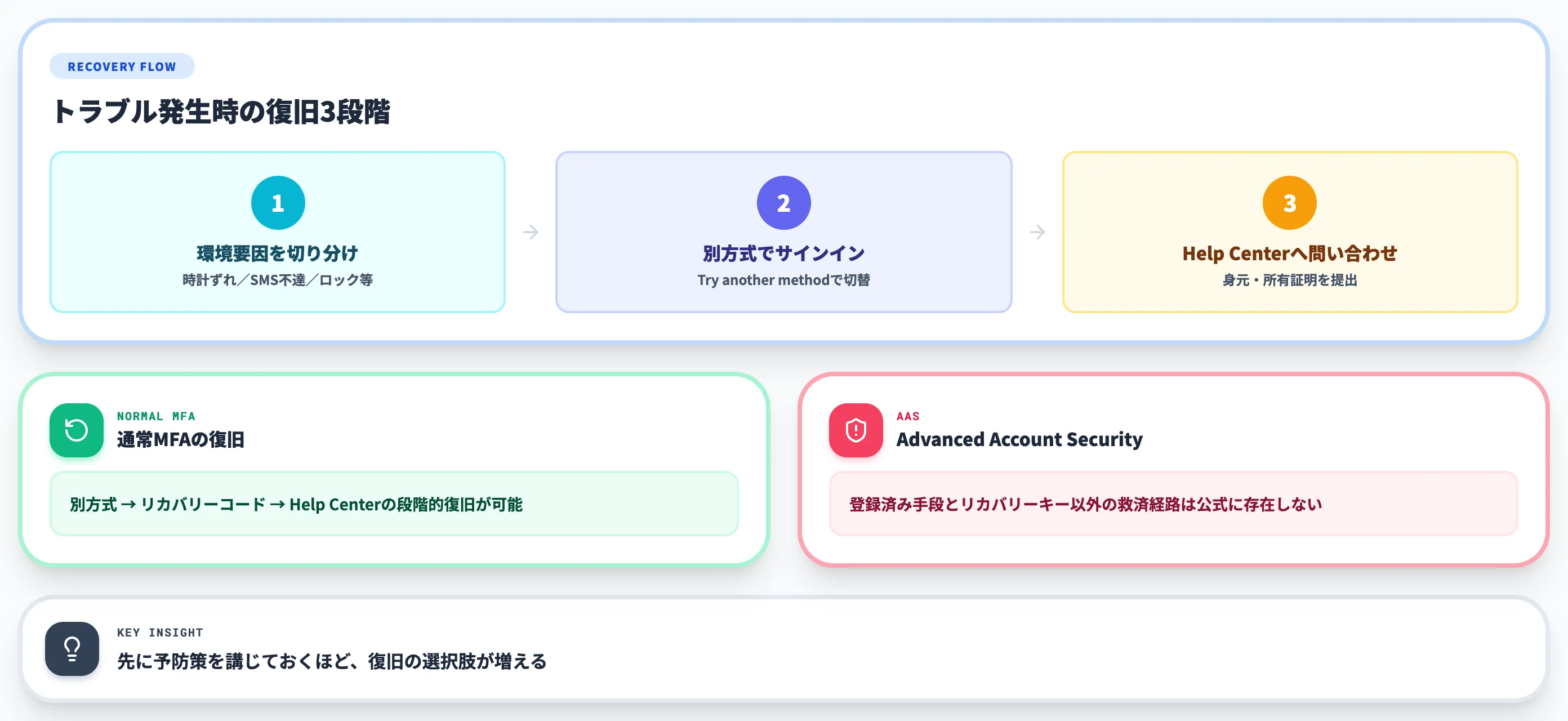 ChatGPTにログインできなくなった時の対処と復旧手順
