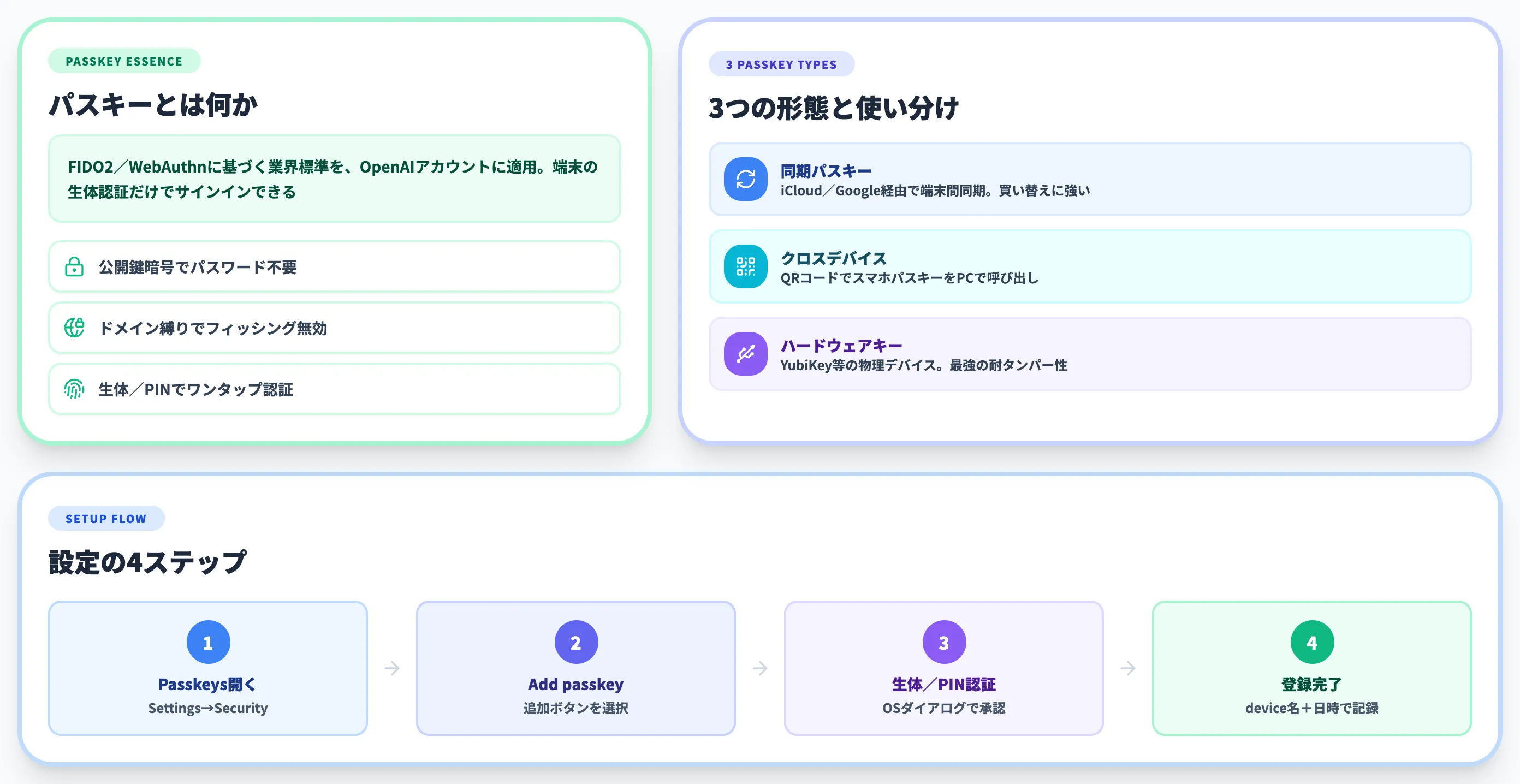 ChatGPTのパスキーでパスワード不要のサインインを設定する