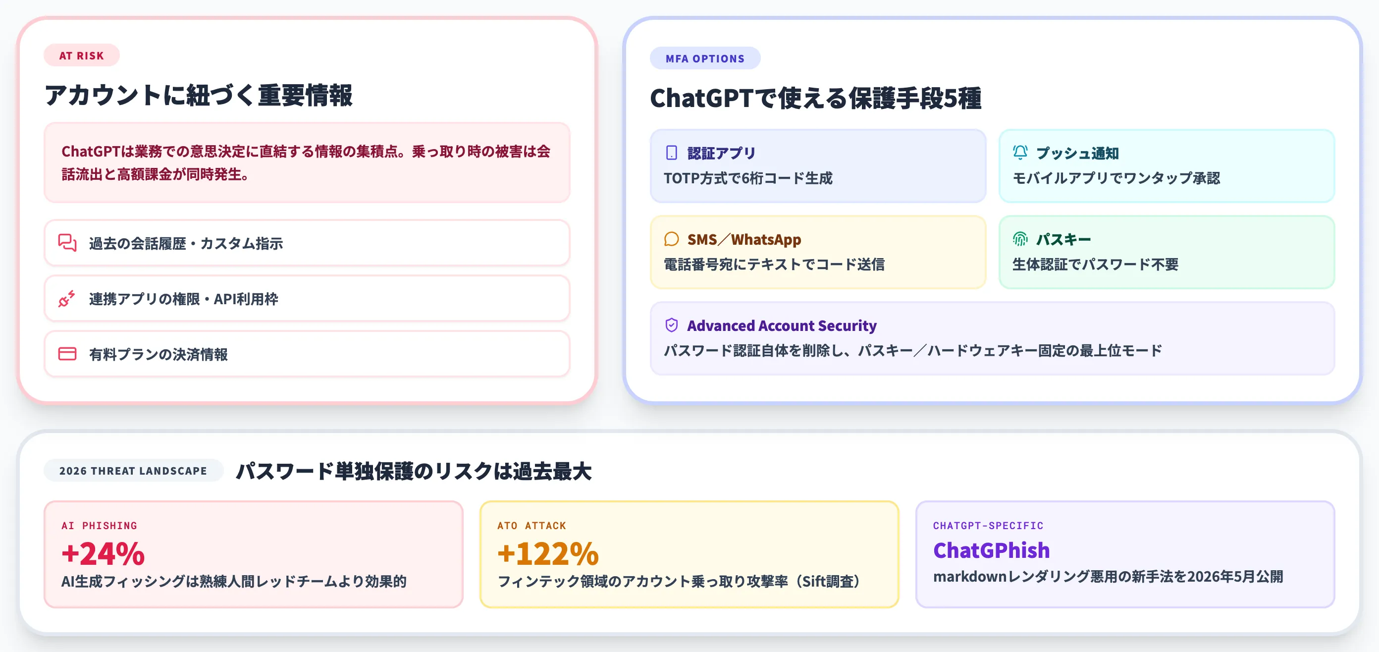 ChatGPTアカウントが狙われる理由と2段階認証の基本