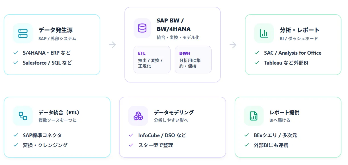 SAP BWとは