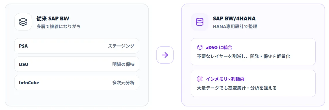 SAP BW/4HANAへの進化