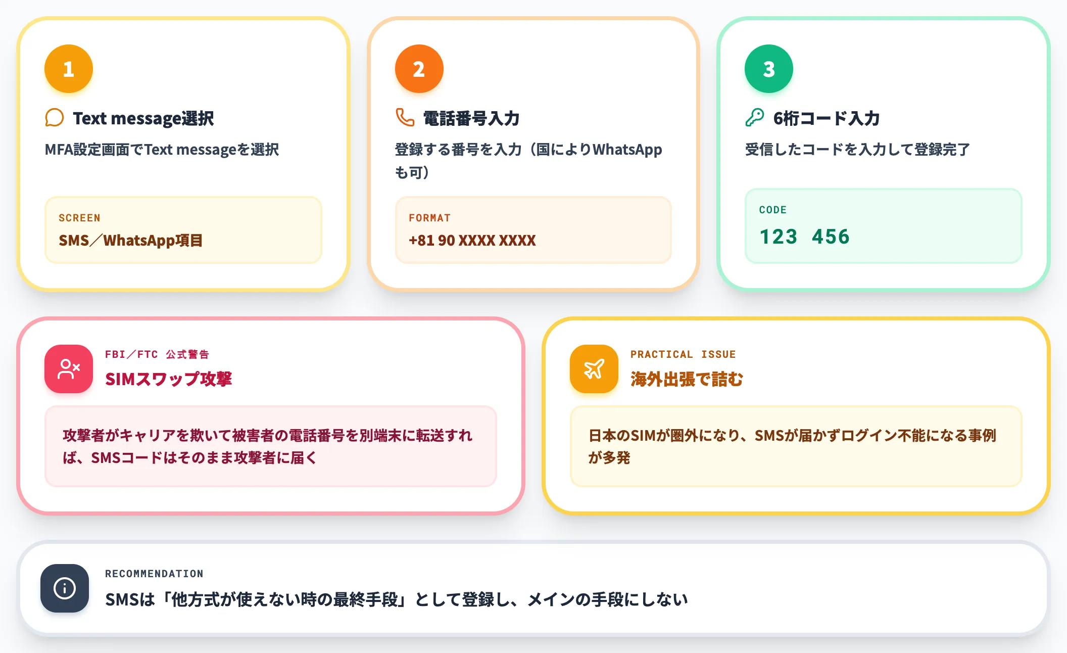 SMS WhatsAppを設定する