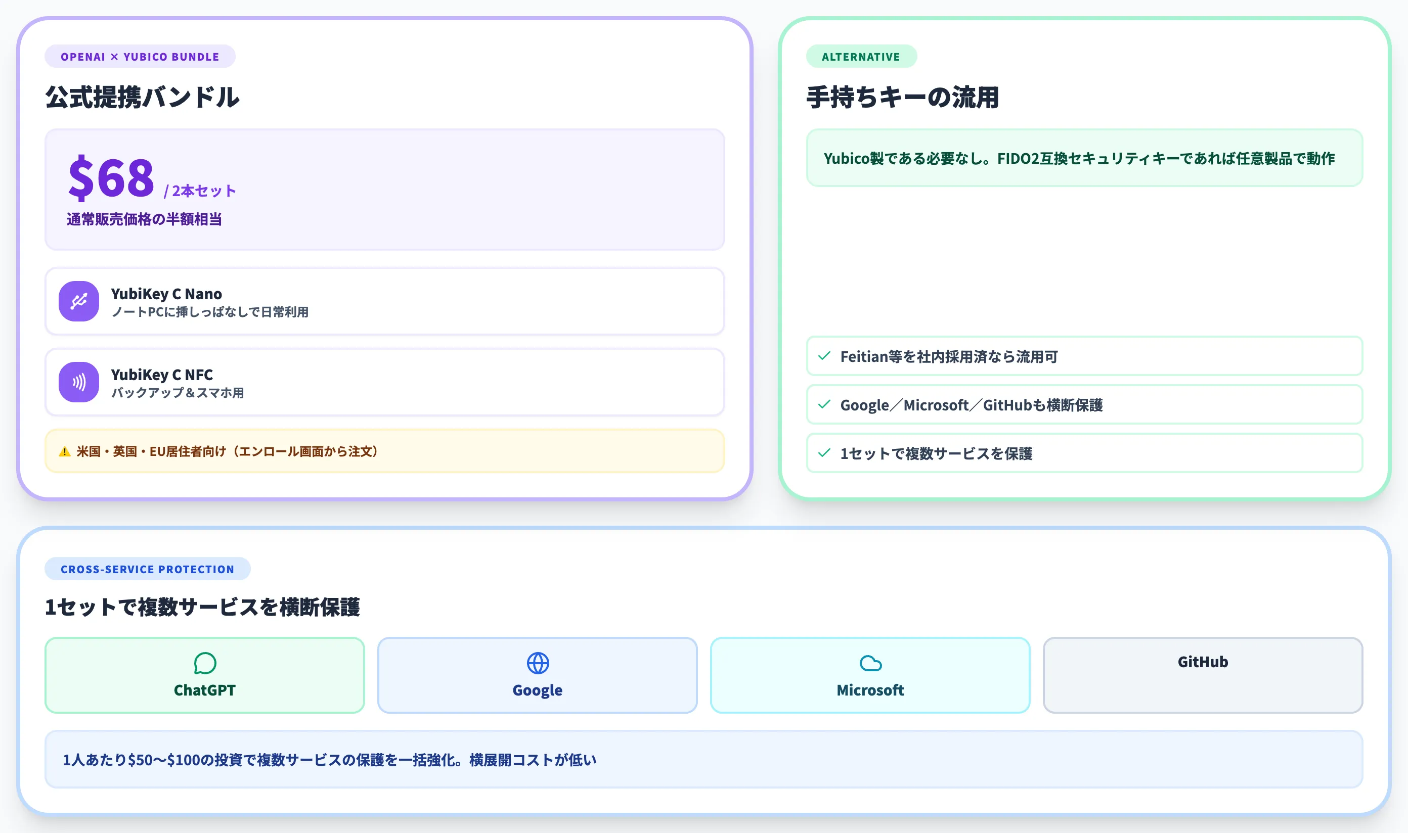 Yubico提携によるハードウェアキー入手経路