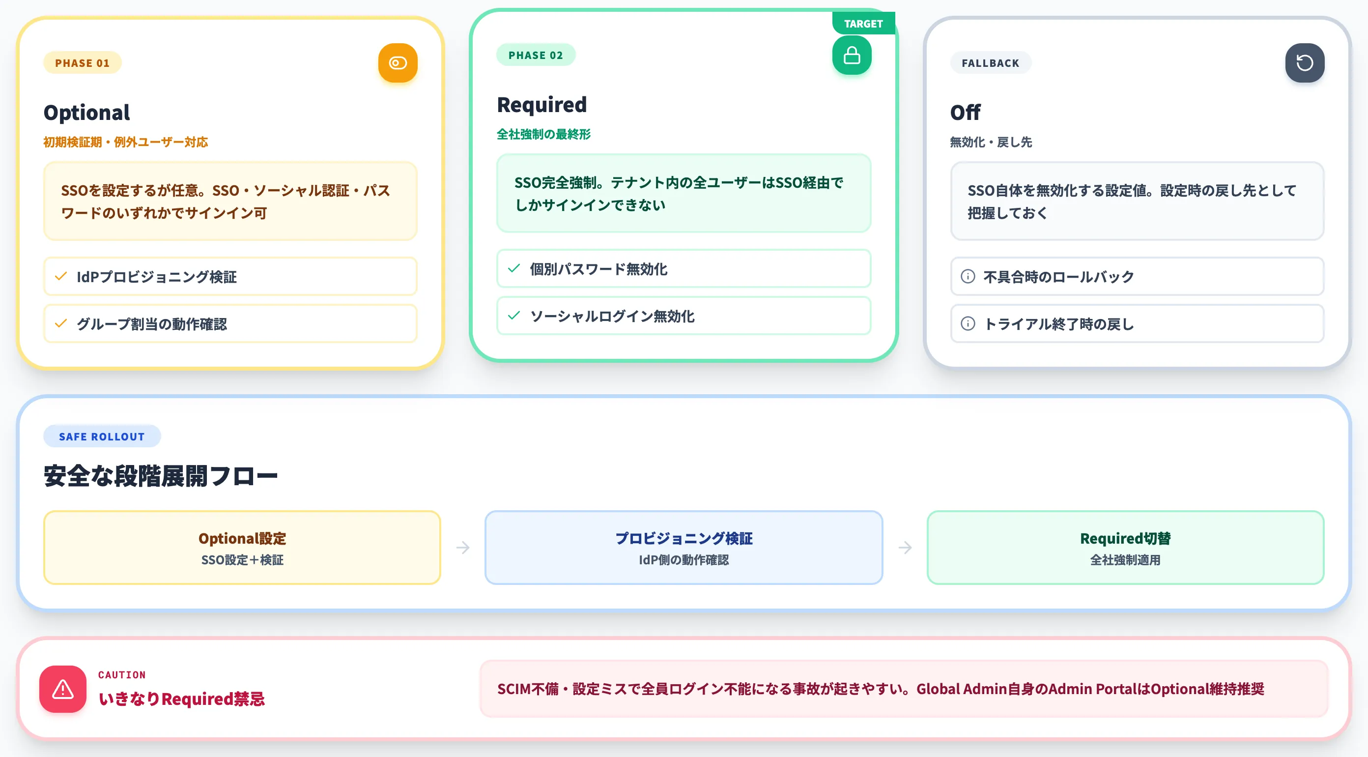 admin.openai.com Global Admin Consoleでの段階展開