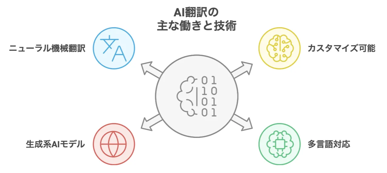 AI翻訳の主な働きと技術