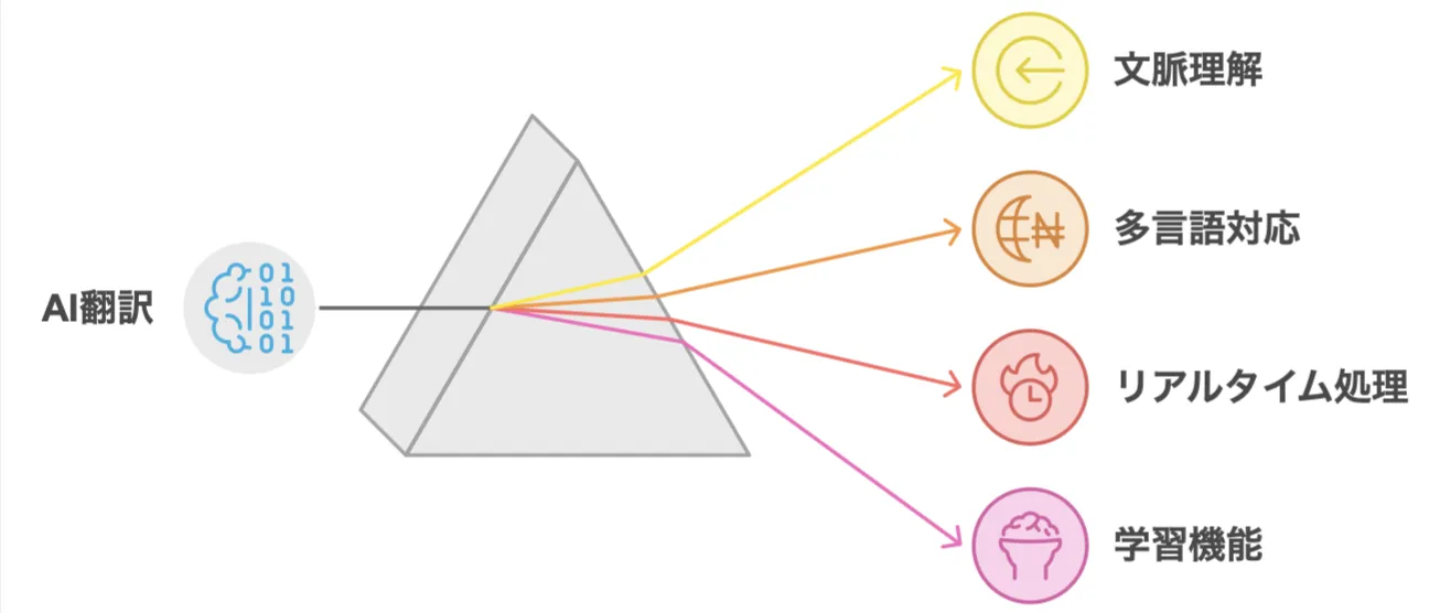AI翻訳の主要な機能