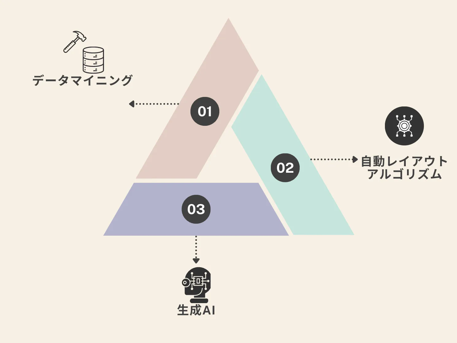 AI図解作成ツールにおける技術のイメージ