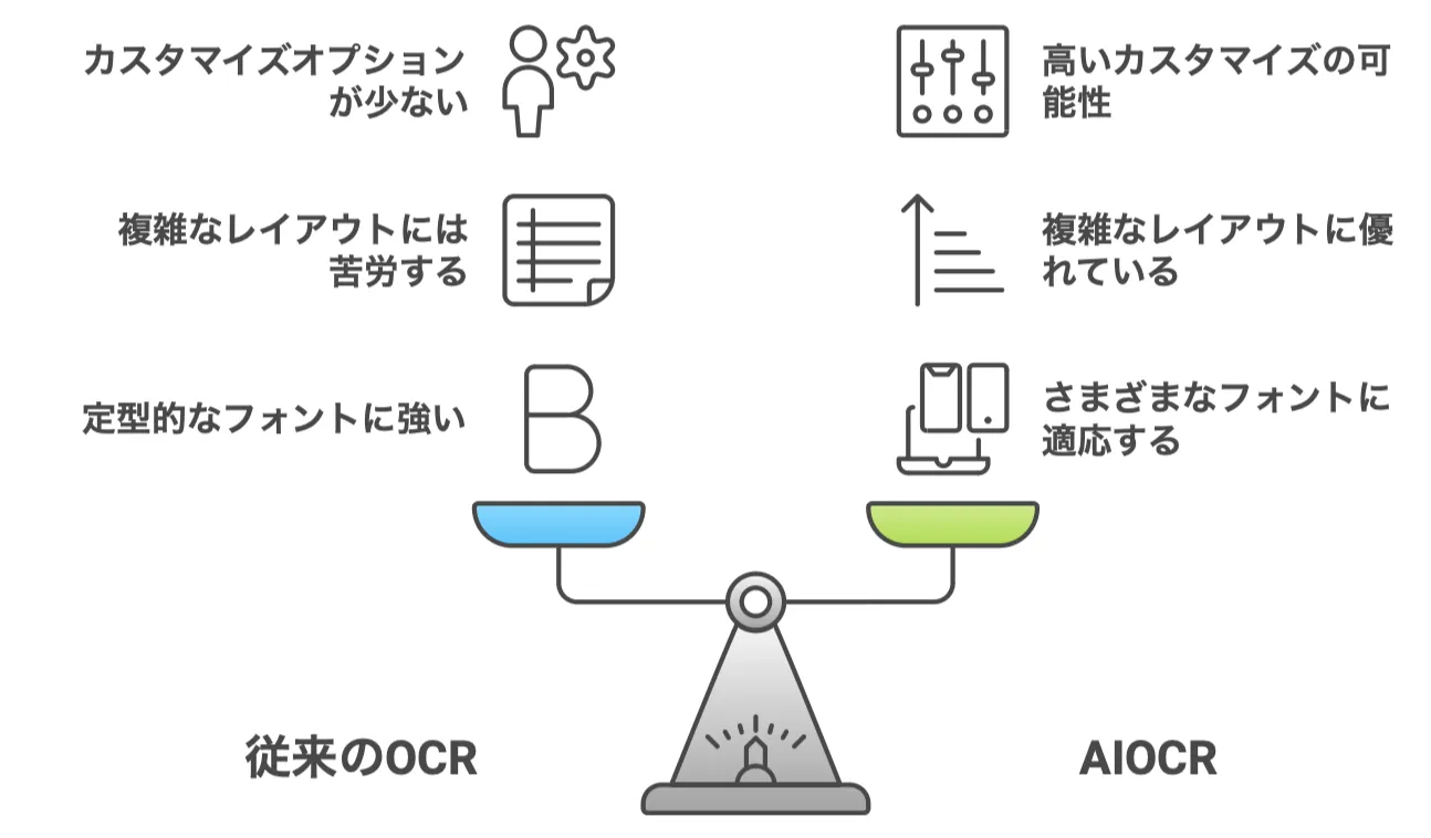 AIOCRとOCRの違い