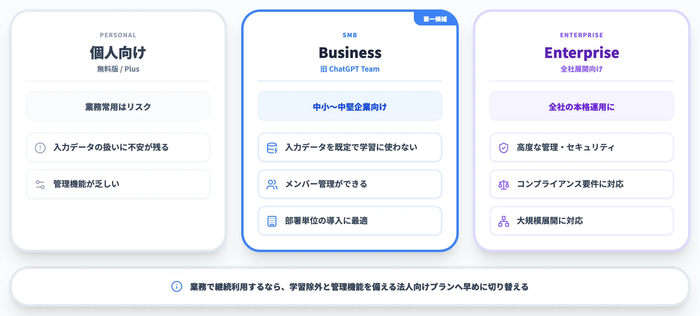 プラン選定とデータ保護を見直す
