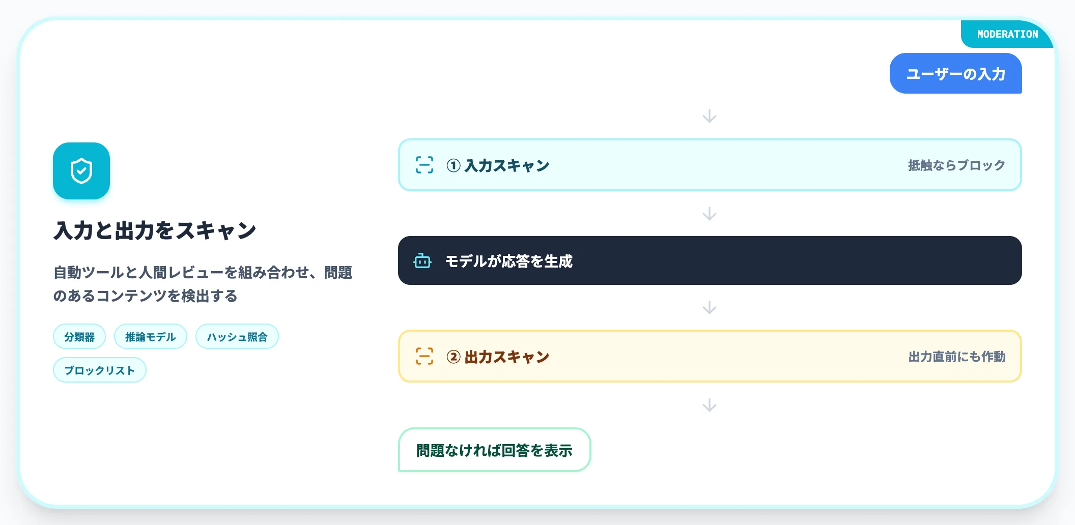 モデレーションによる入力・出力のスキャン
