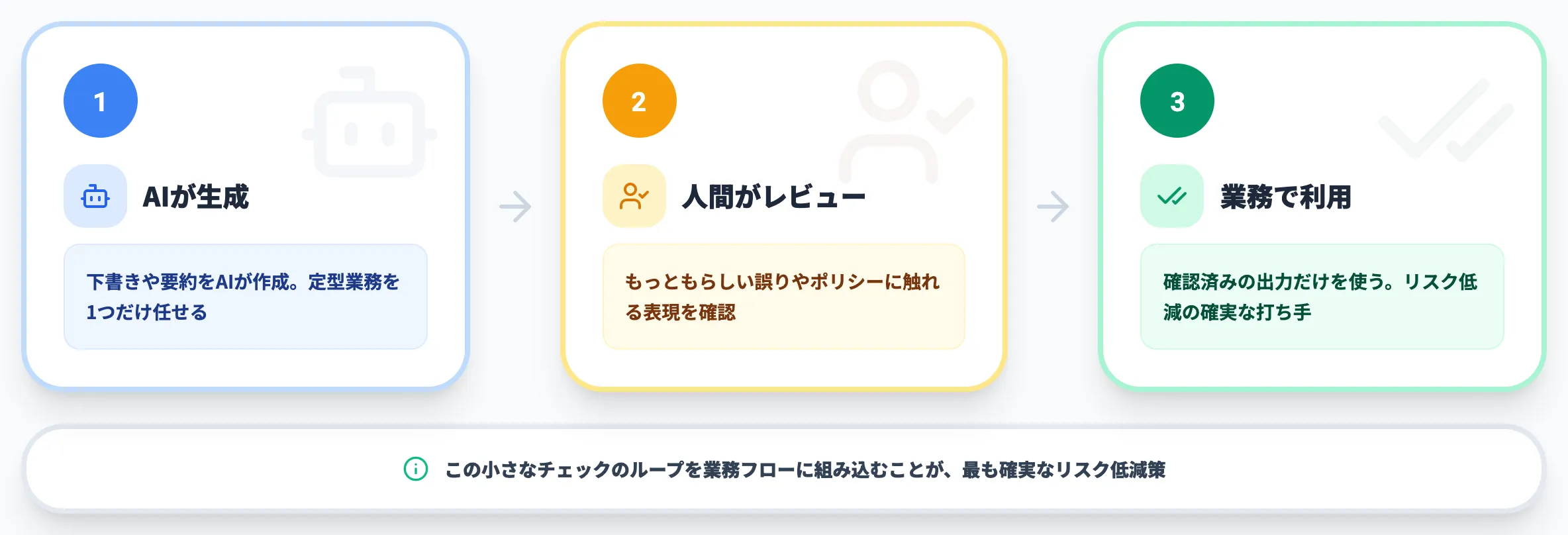 出力の人間レビューを組み込む