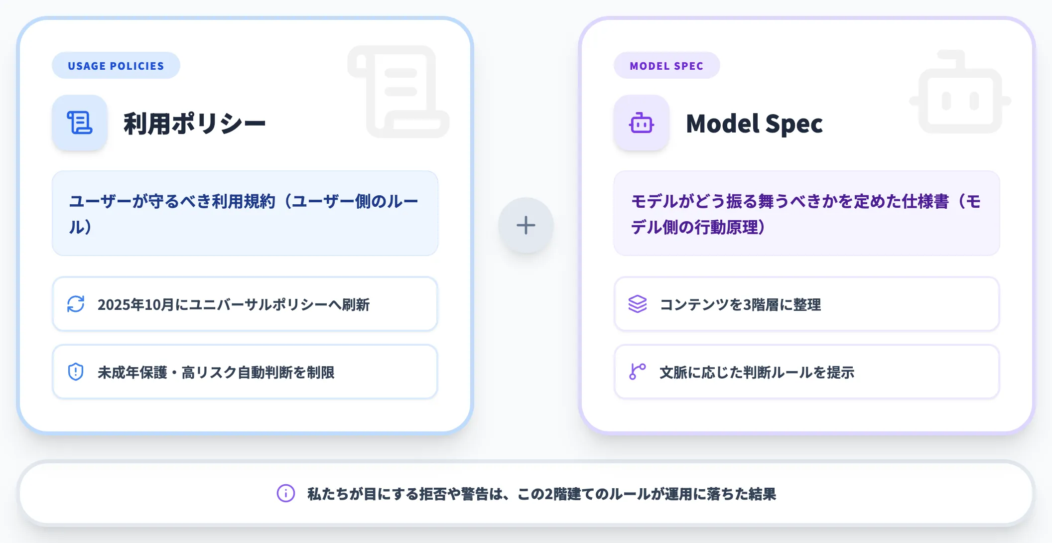 利用ポリシーとModel Specの2階建て