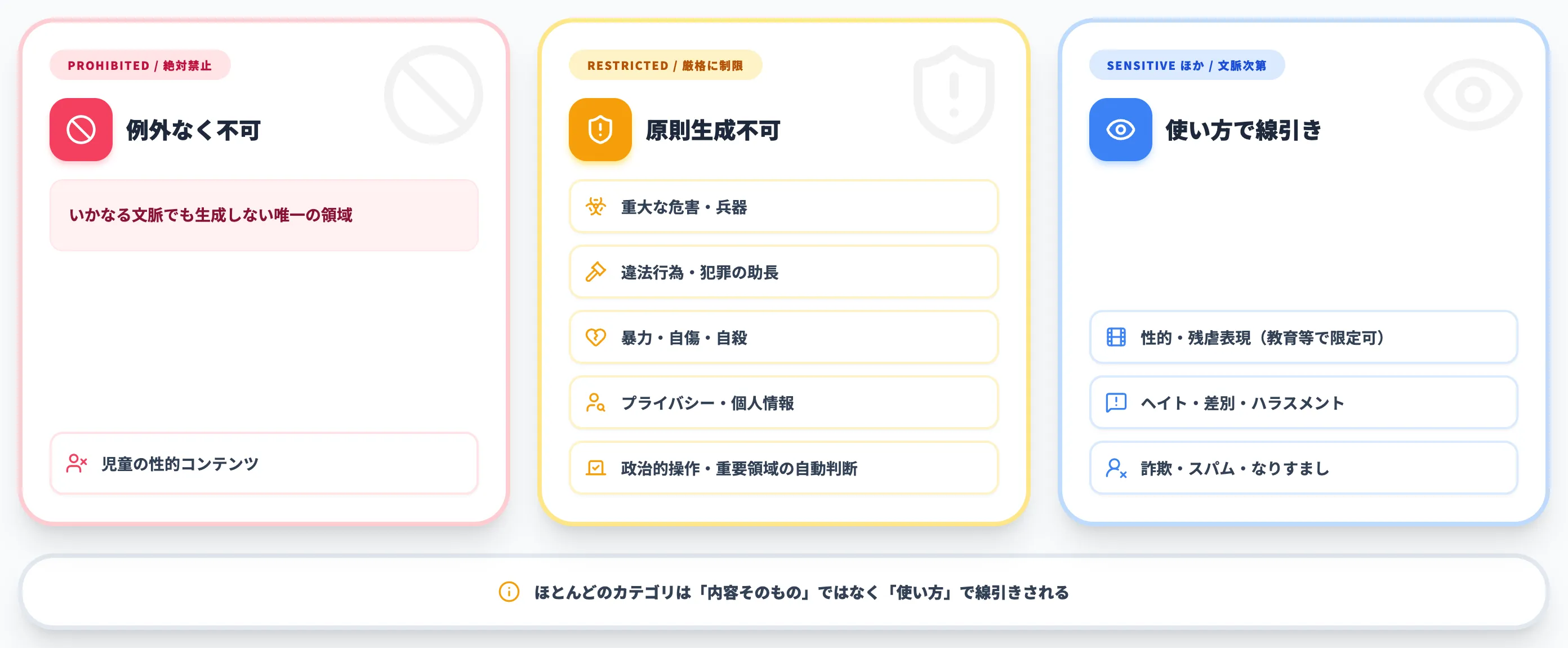 制限の対象になる主なカテゴリ
