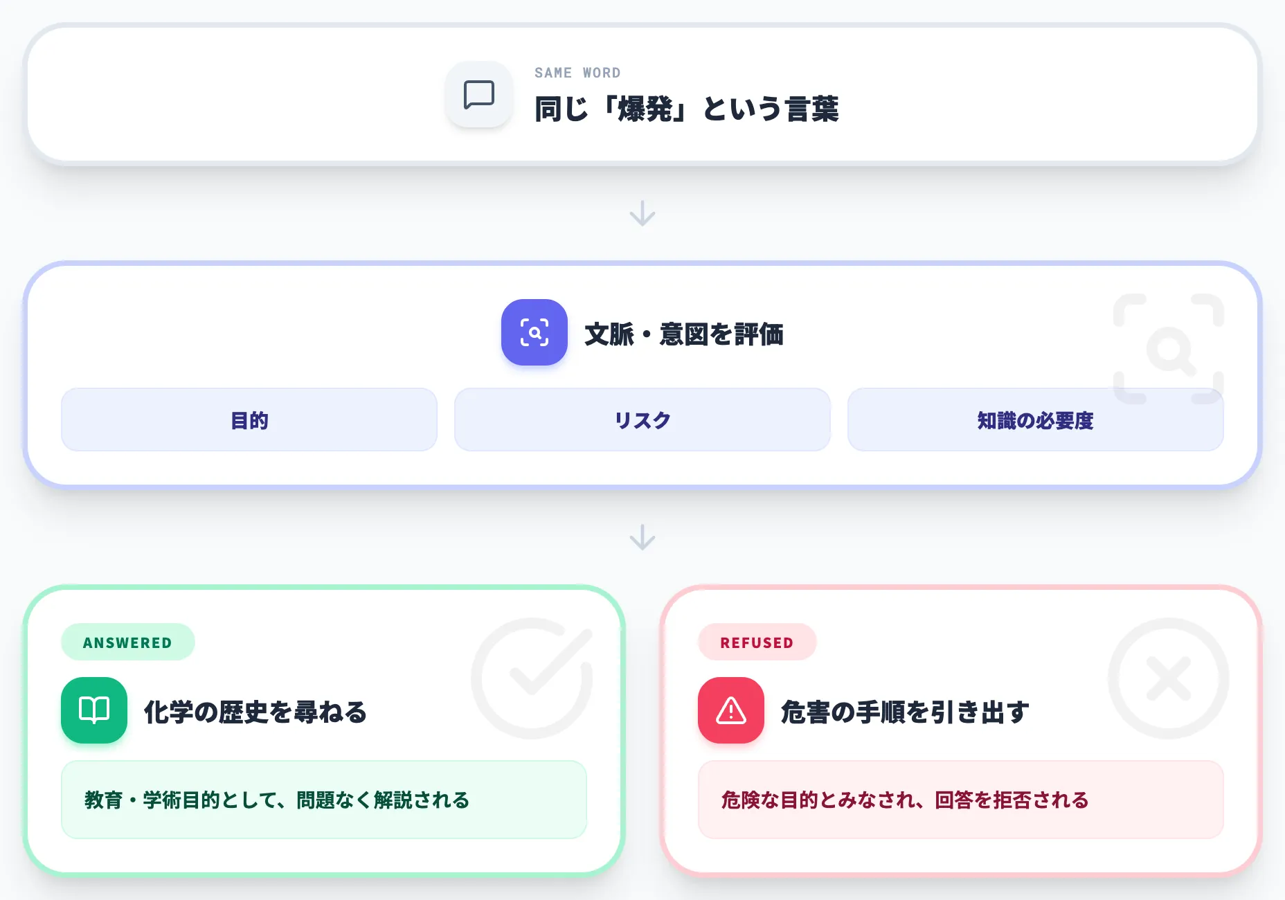 単語ではなく文脈と意図で判定