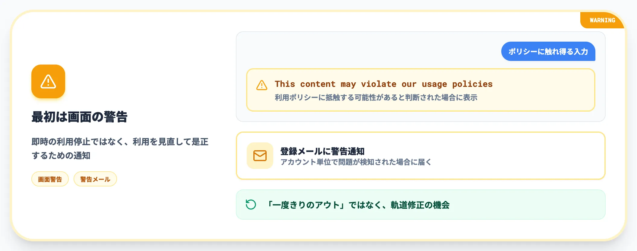 警告表示と警告メール