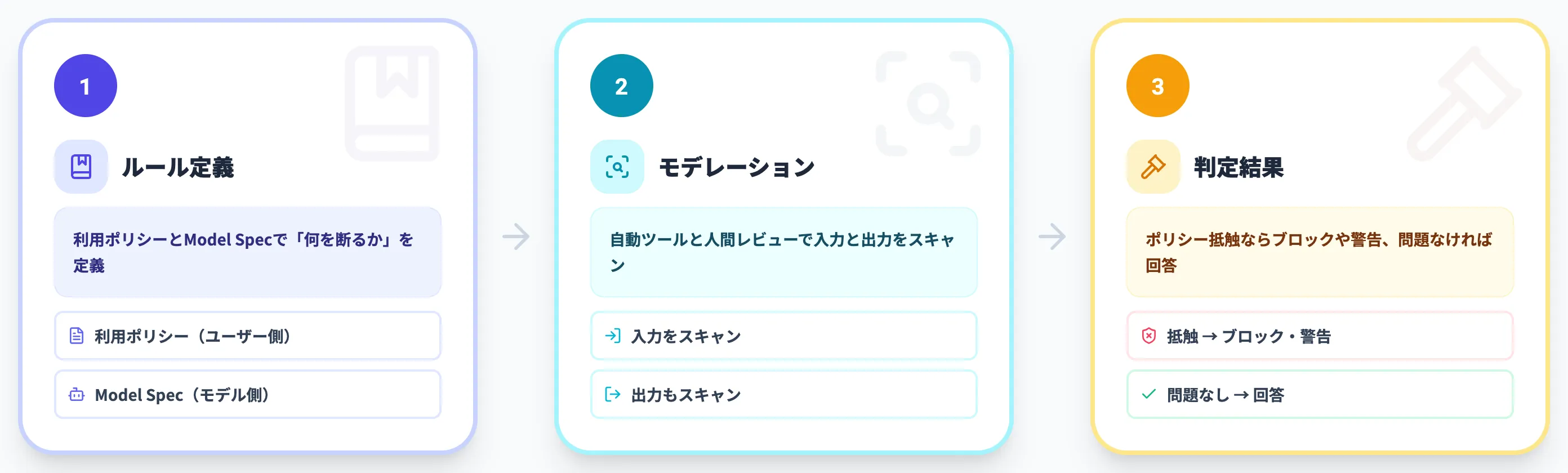 ChatGPTがNGワードを判定する仕組み