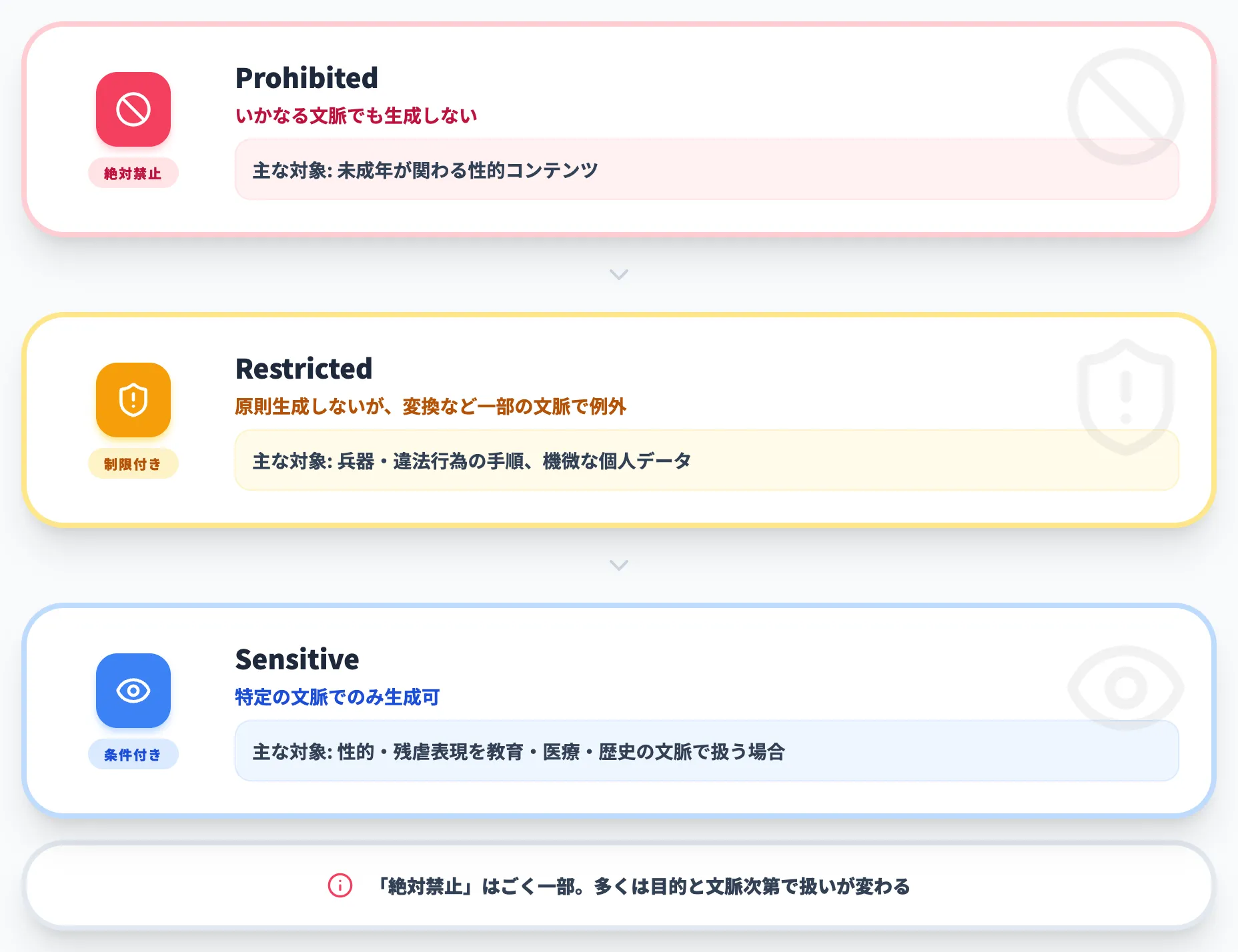 Model Specによるコンテンツの3階層