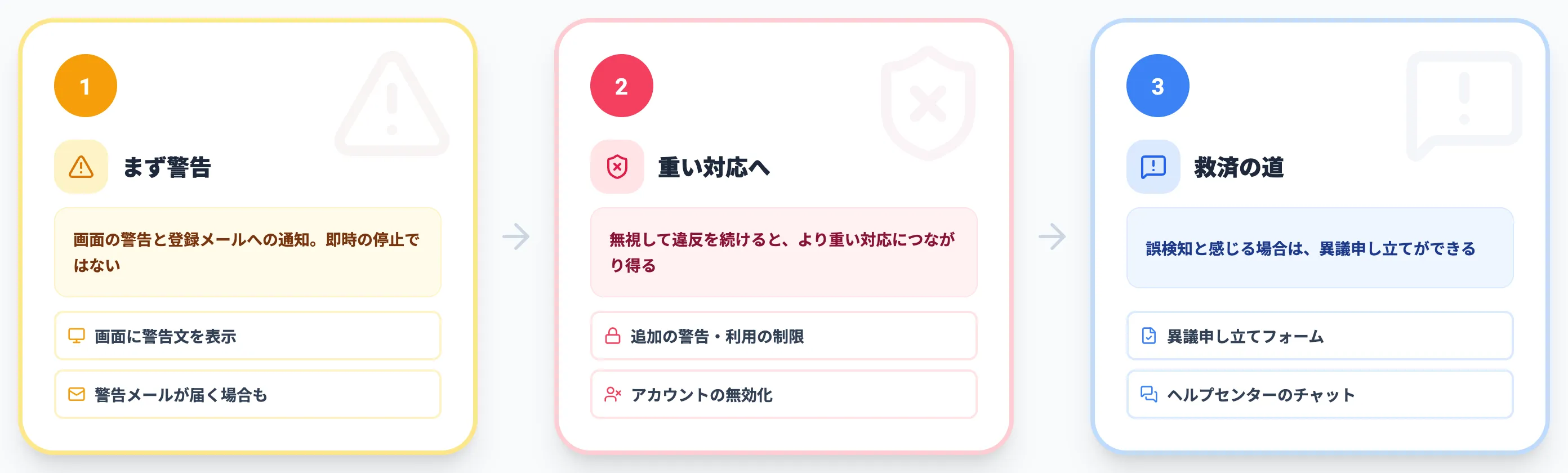NGワードに触れたときに何が起きるか