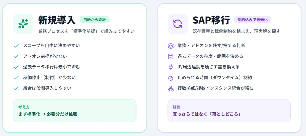SAP移行と新規導入