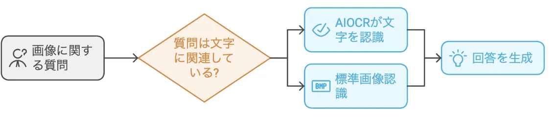 AIOCRとの違い