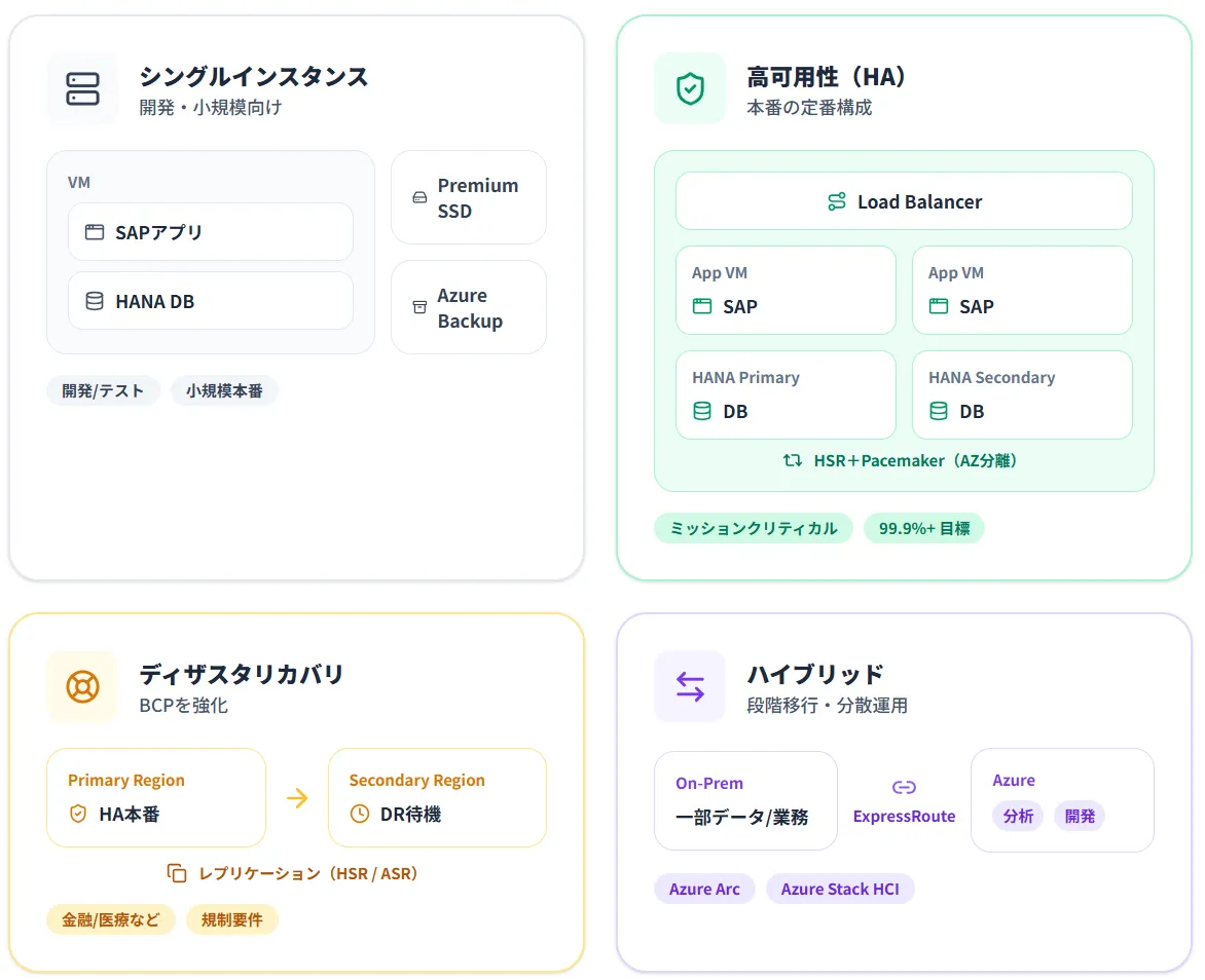 アーキテクチャパターン