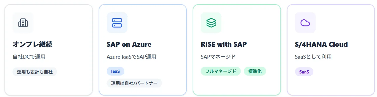 SAP On Azureとは