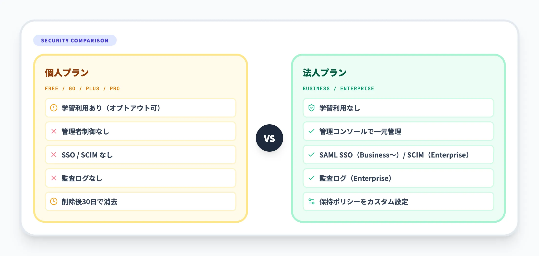 プランごとのデータ保護の違い