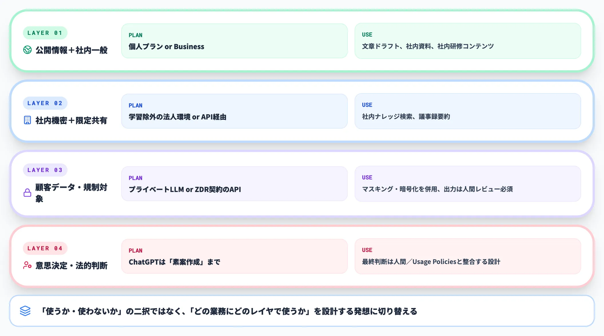 実務での使い分け方針