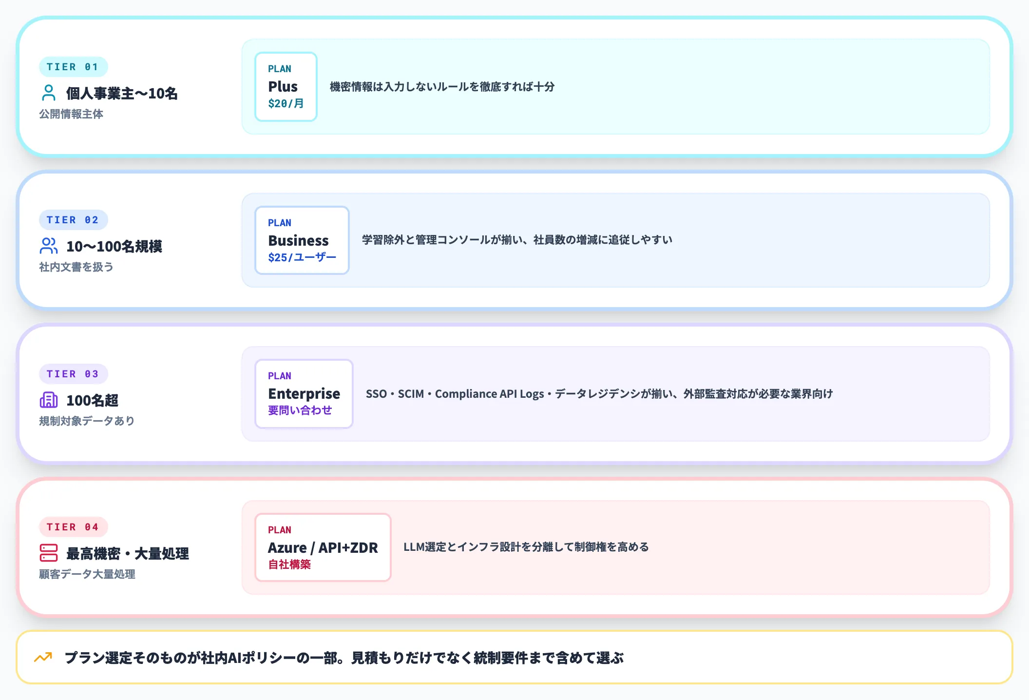 業務用途で選ぶならどのプランか
