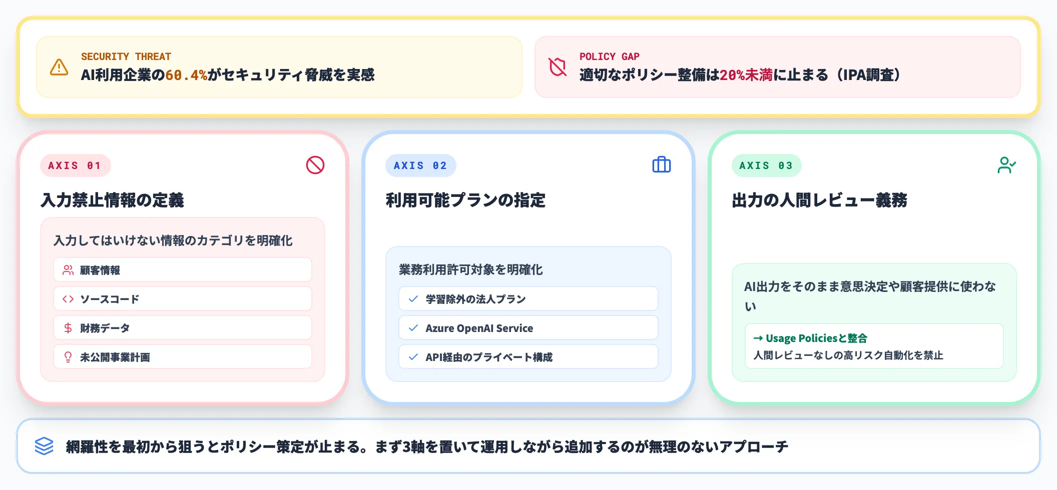 社内AIポリシー策定の3軸