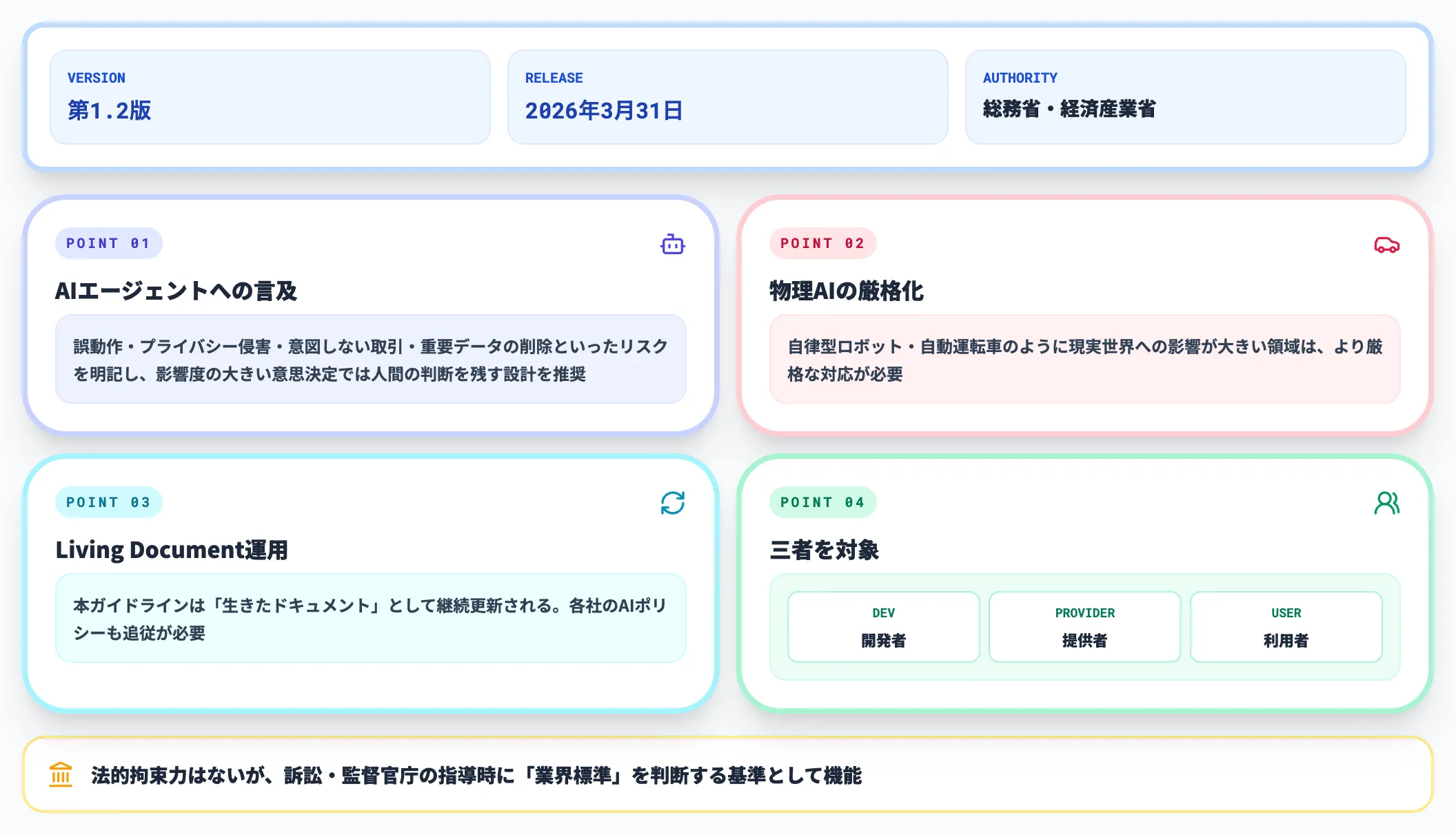 AI事業者ガイドライン第1.2版