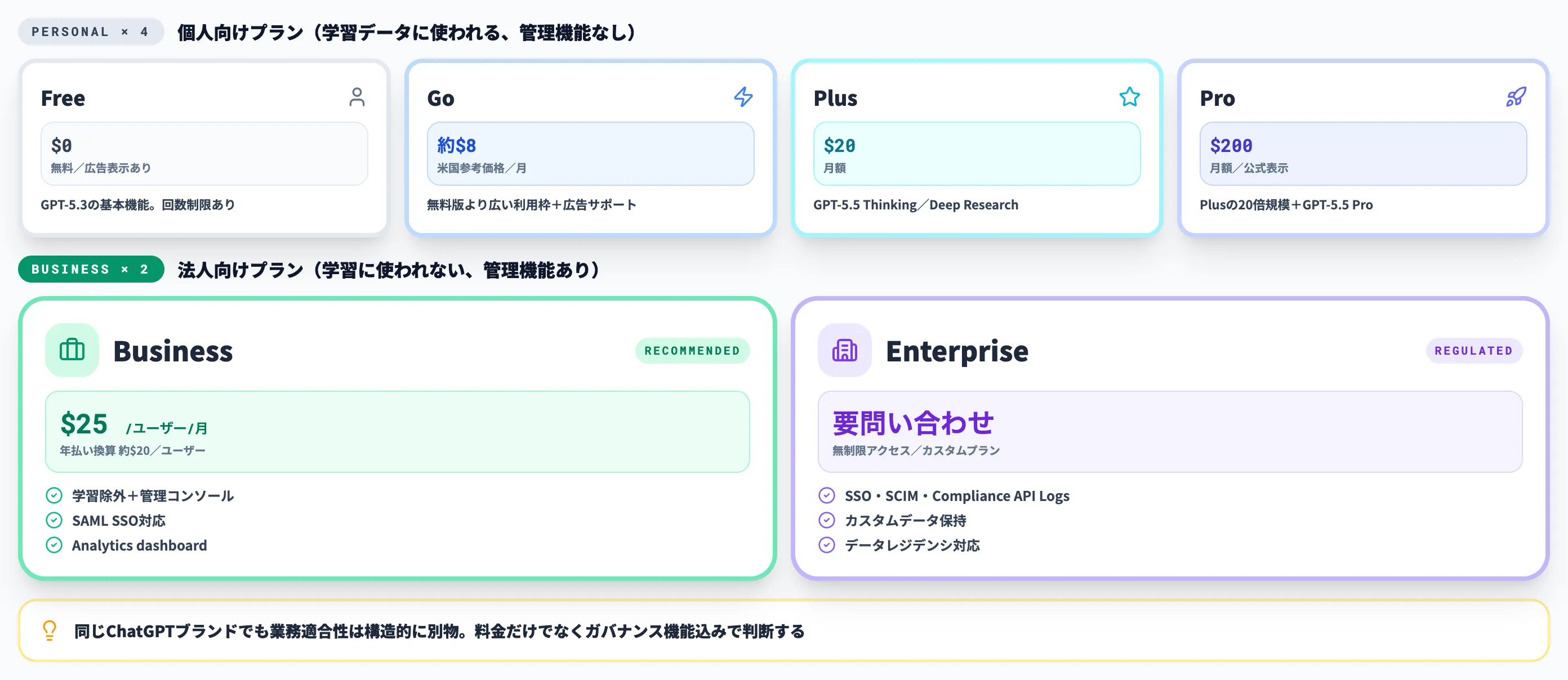 ChatGPTのプラン別セキュリティ比較