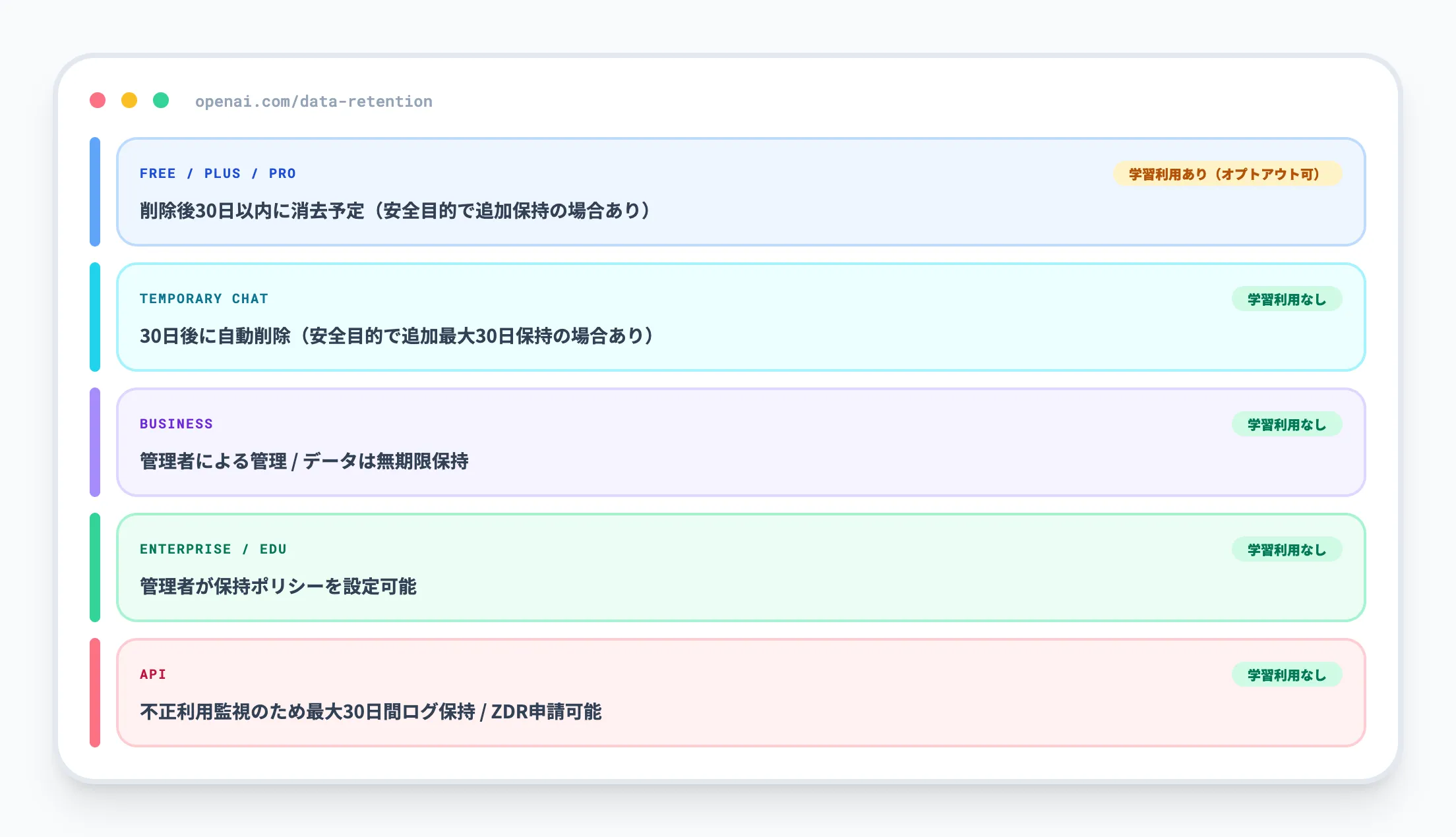 OpenAIのデータ保持方針