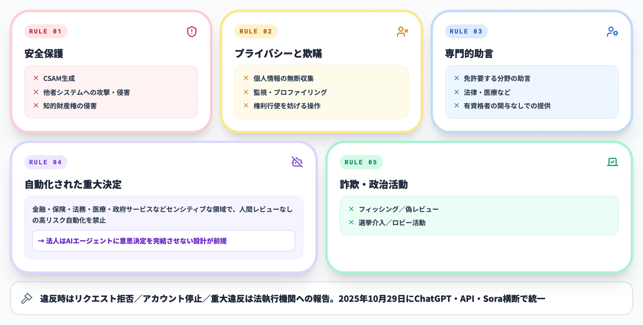 Usage Policiesの禁止事項