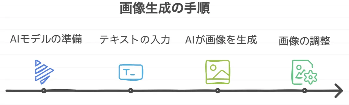 画像生成の手順