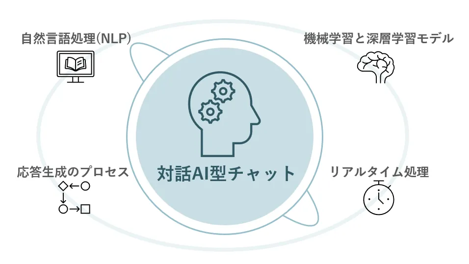 対話型AIチャットの４つの要素