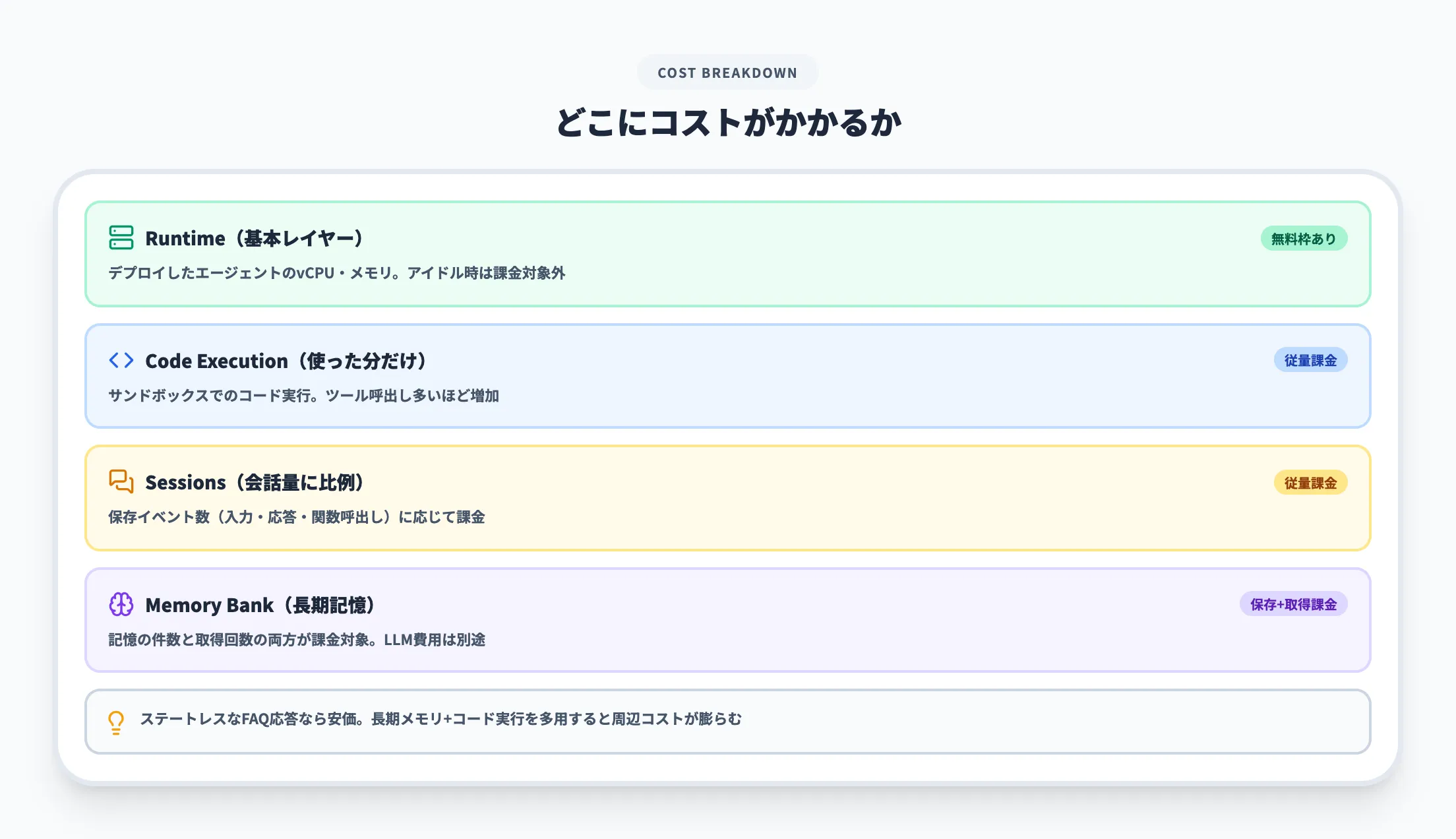 料金を構成する要素
