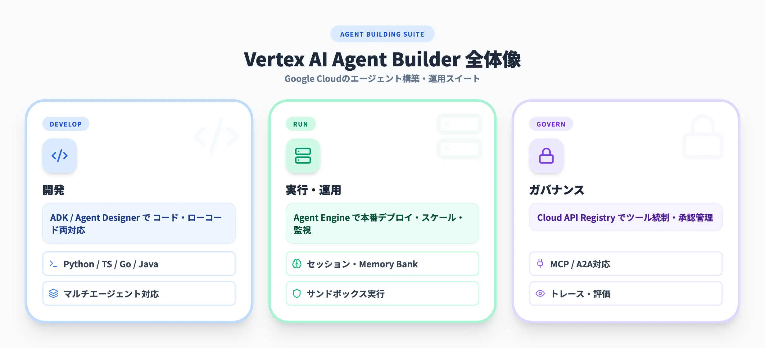 Vertex AI Agent Builderの全体像