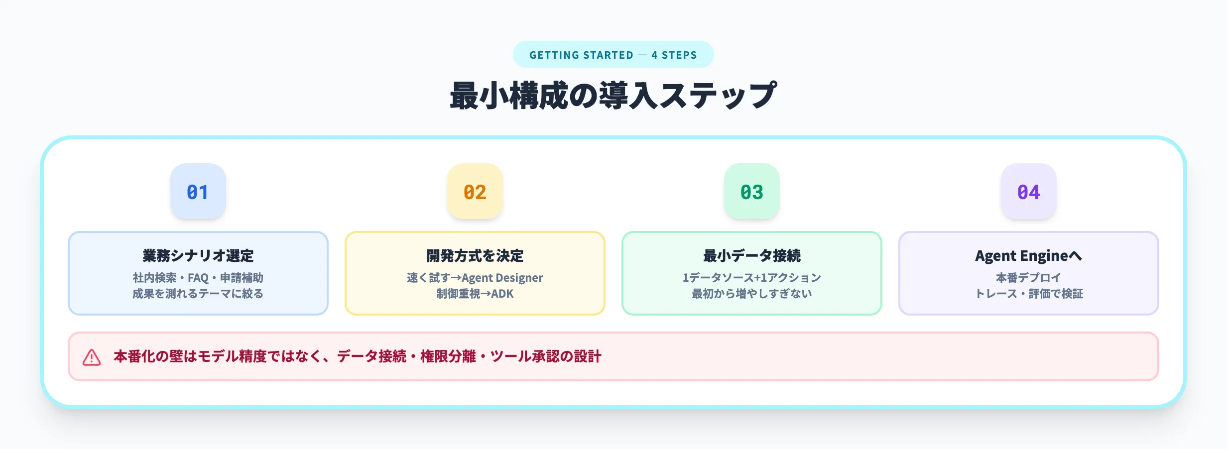 Vertex AI Agent Builderの導入ステップ