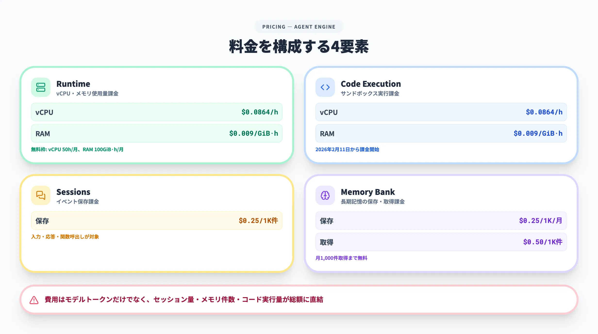 Vertex AI Agent Builderの料金体系