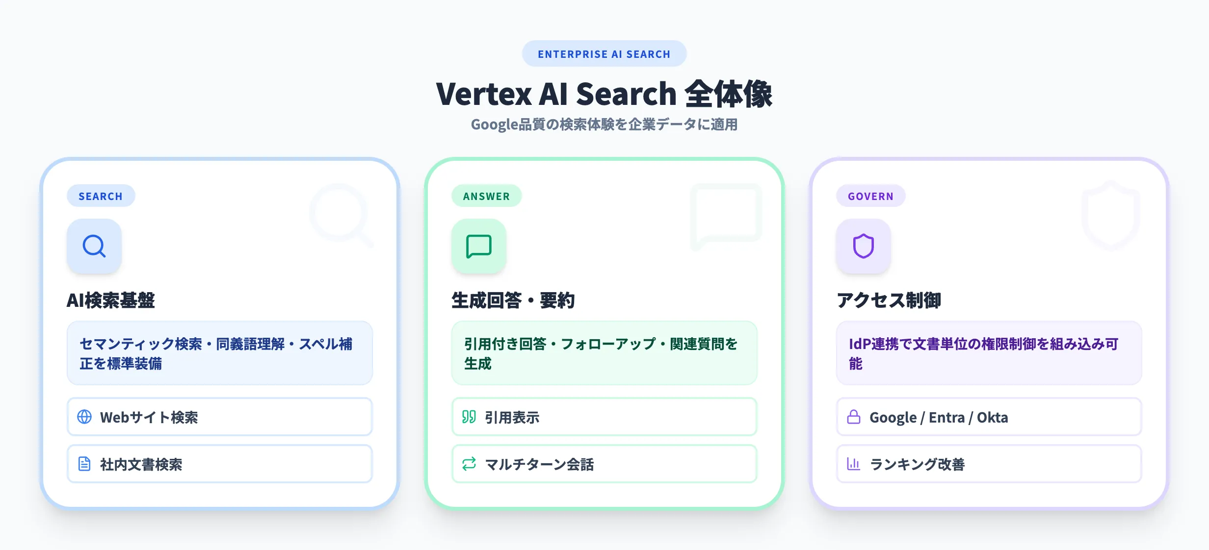 Vertex AI Searchの全体像