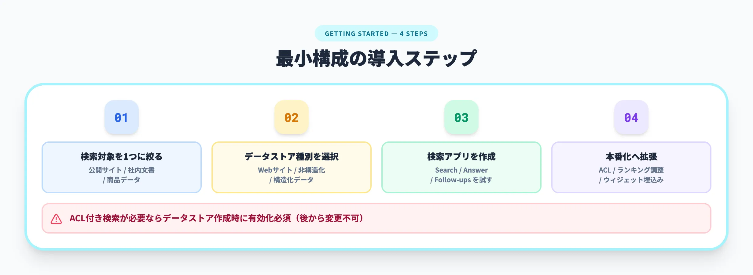 Vertex AI Searchの始め方