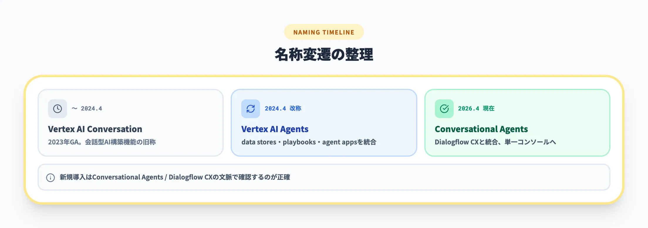 名称変遷の整理